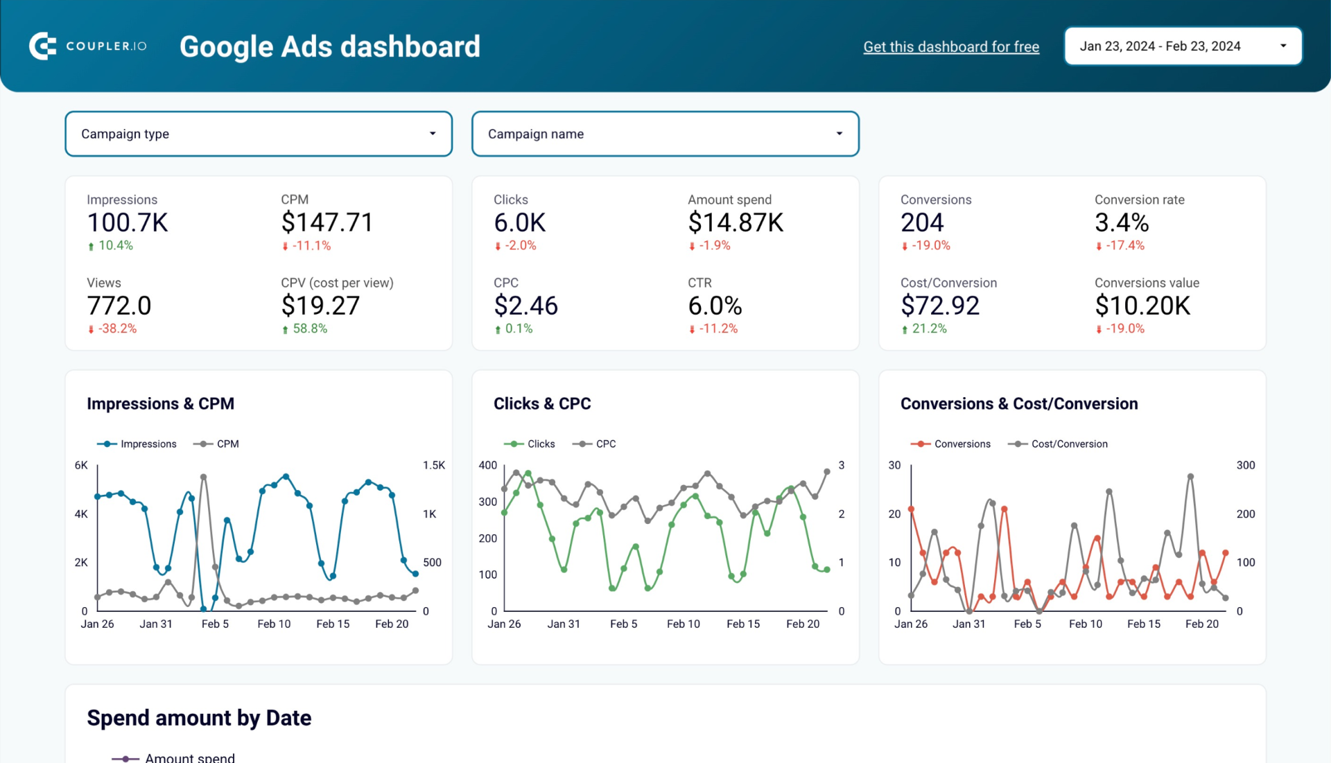 Sample Google Ads dashboard showing impressions, clicks, conversions and ROAS metrics