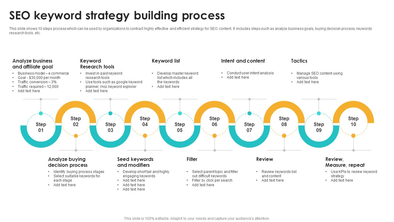 SEO keyword strategy building process — 10 steps from goal analysis to reporting