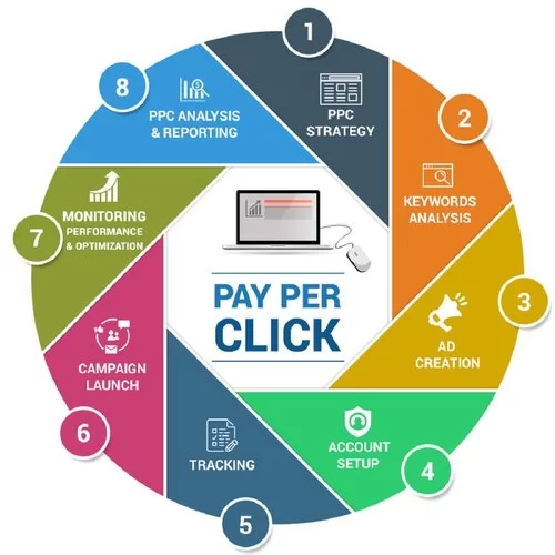 PPC management process visualization — strategy, keywords, ad creation, launch and optimization